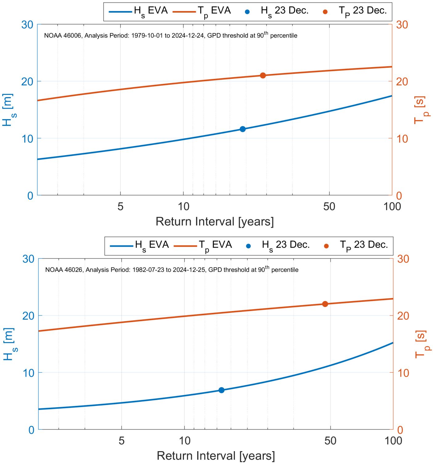 Return Intervals